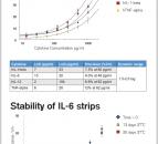 Examples of Cytokine Sandwich Immunoassays