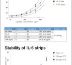 Examples of Cytokine Sandwich Immunoassays